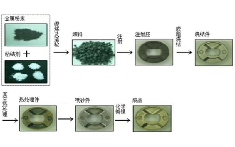 MIM和粉末冶金的區(qū)別?