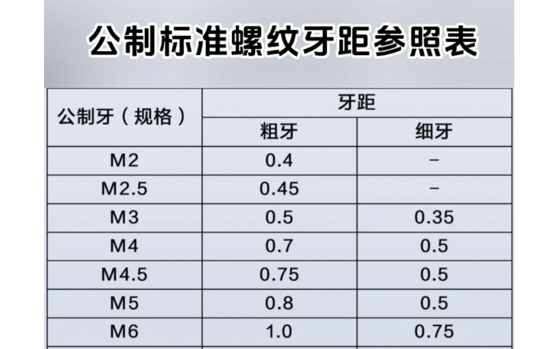 What is the standard of M-thread pitch on the drawing?