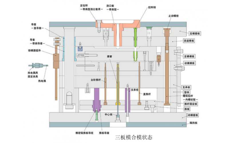 什么是三板式模具注塑加工