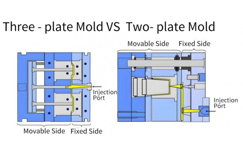 The core difference between three-board molds and two-board molds